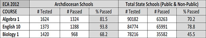 ECA 2012 Results (End-of-Course Assessments)